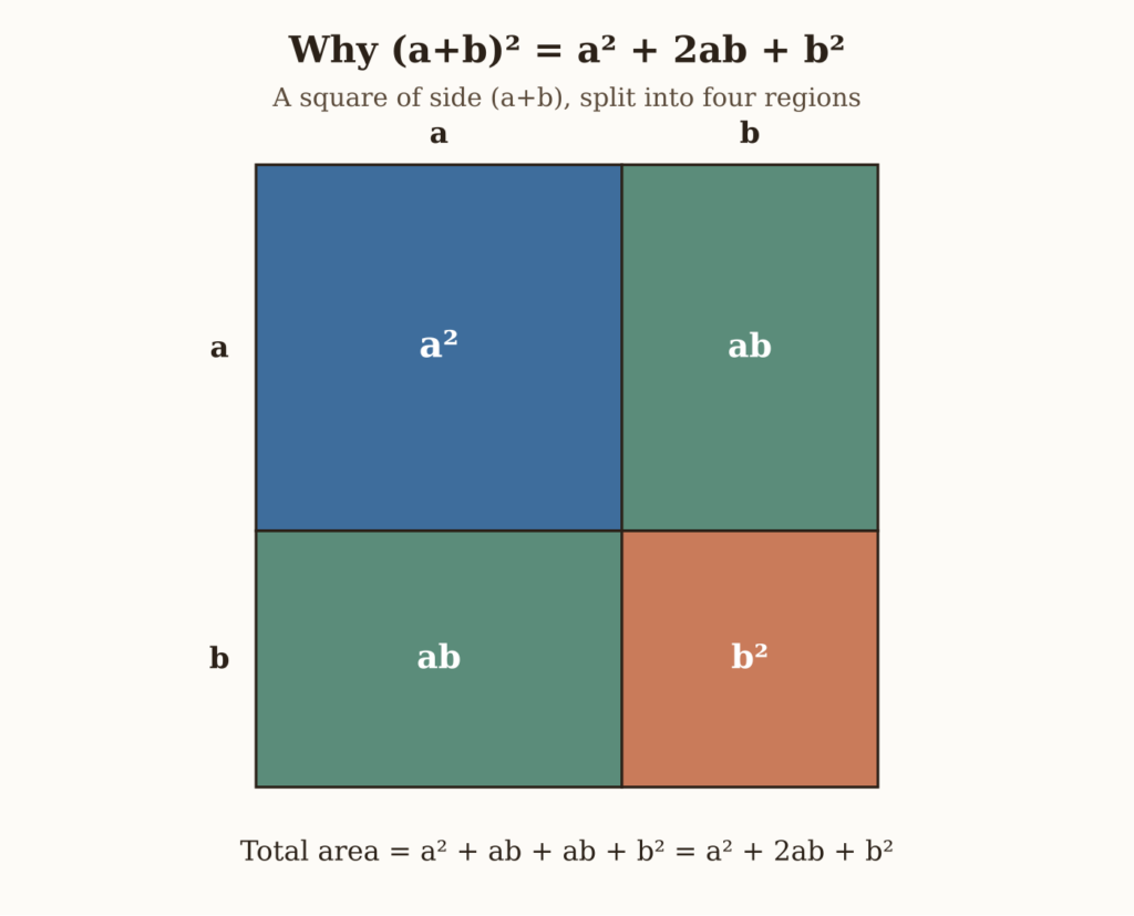 Algebraic Identities